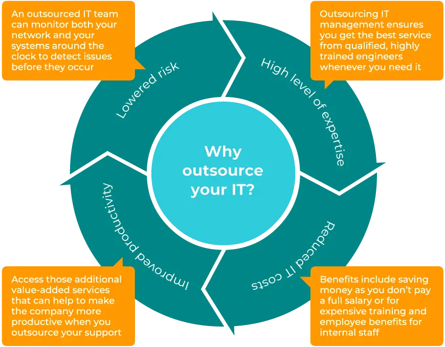 The benefits of outsourcing your IT Solution